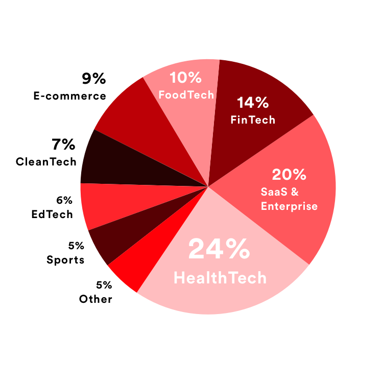 Graph of Industries