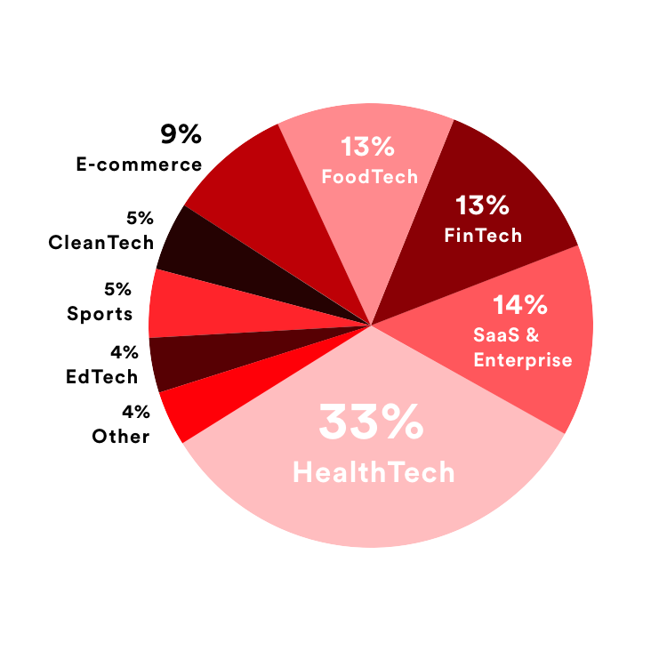 Graph of Industries for Graduates