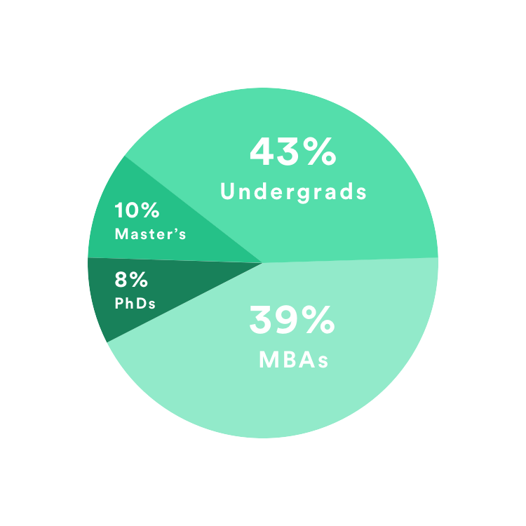 Investment Grade Breakdown