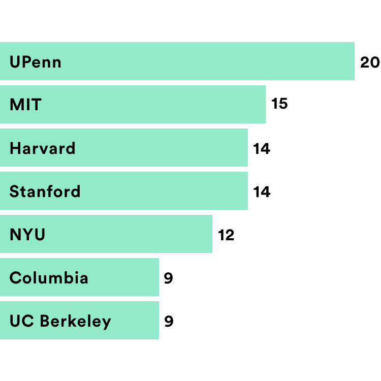 Graph of Schools