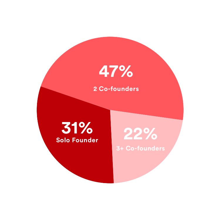 Team Size Graph