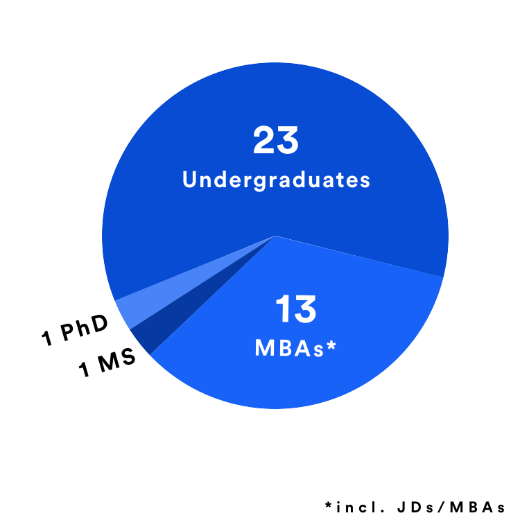 Undergrad Graph Visual